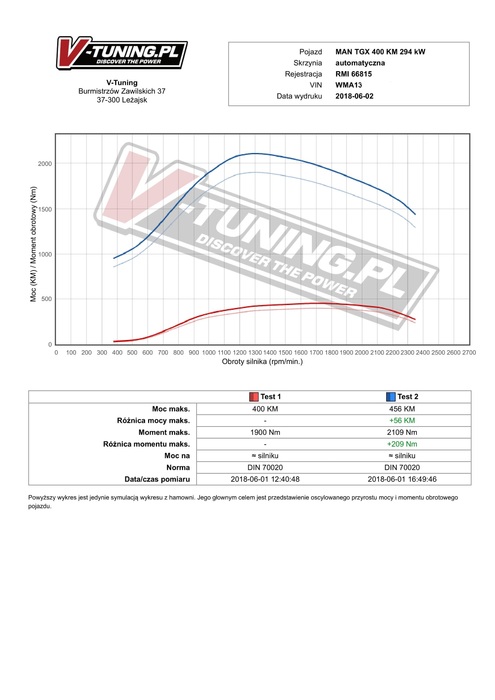 Wykres (symulacja) - MAN TGX 400 KM 294 kW-1