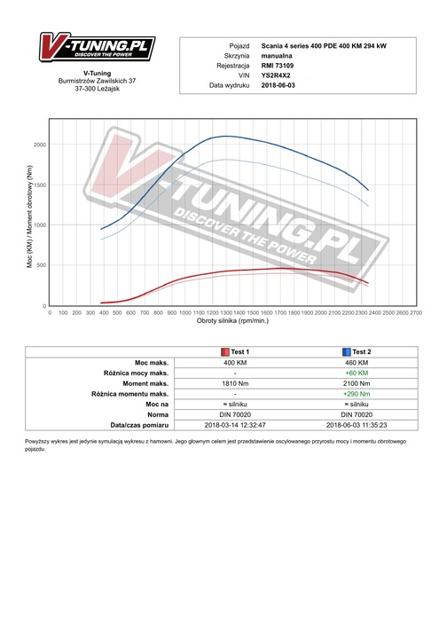 Wykres (symulacja) - Scania 4 series 400 PDE 400 KM 294 kW-1